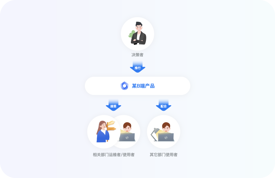 设计师搞定B端用户初级指南